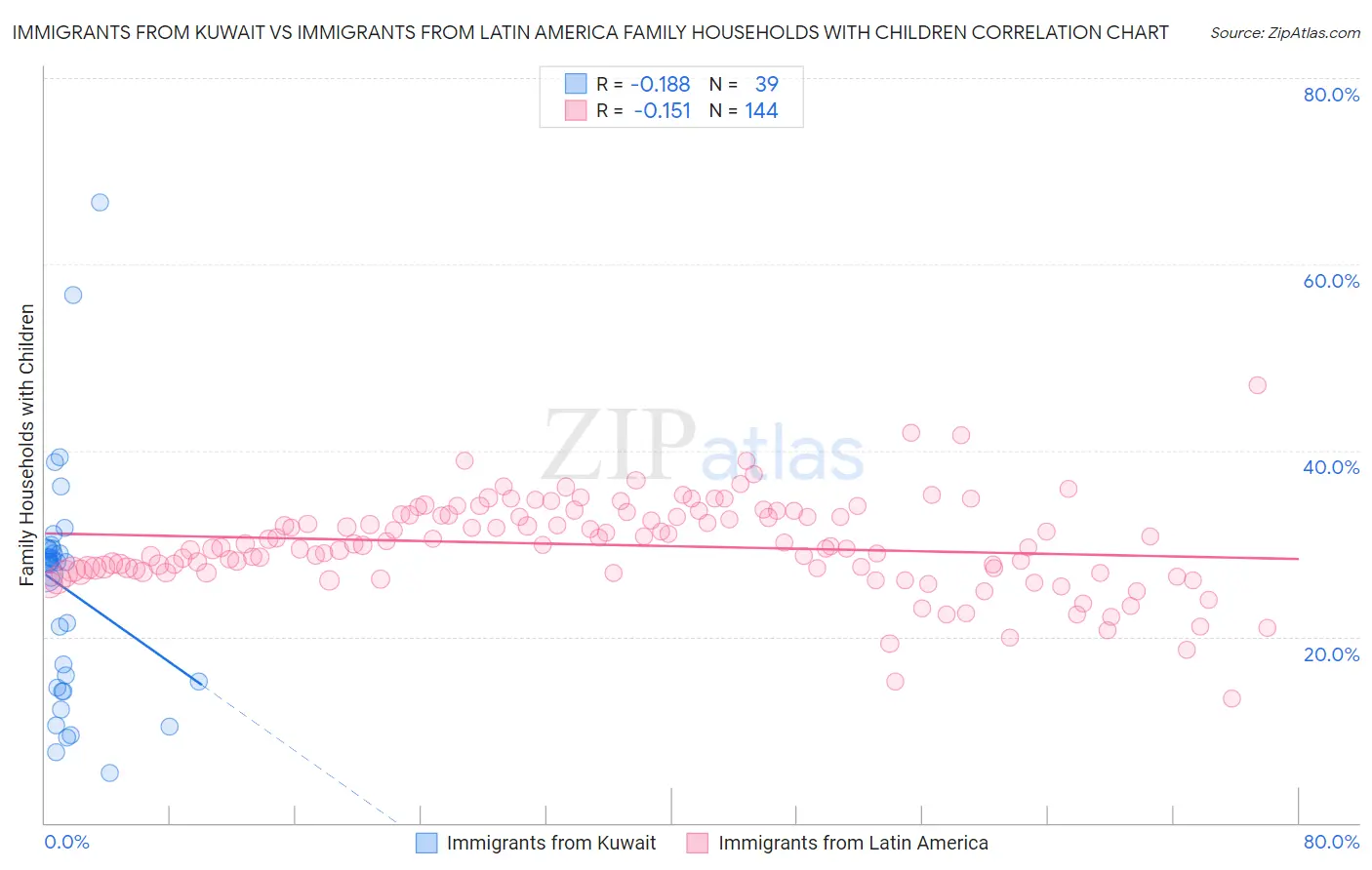 Immigrants from Kuwait vs Immigrants from Latin America Family Households with Children