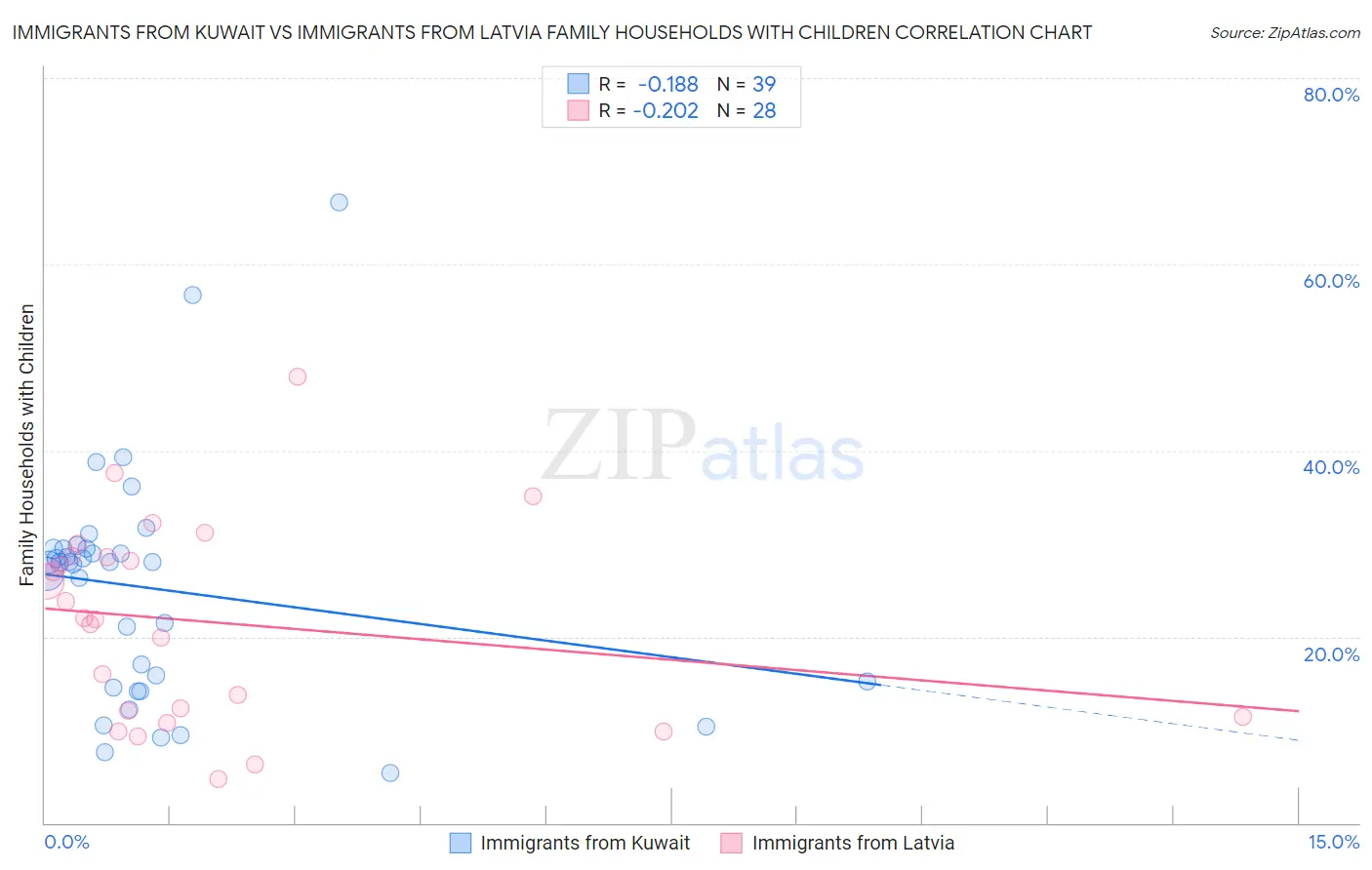 Immigrants from Kuwait vs Immigrants from Latvia Family Households with Children