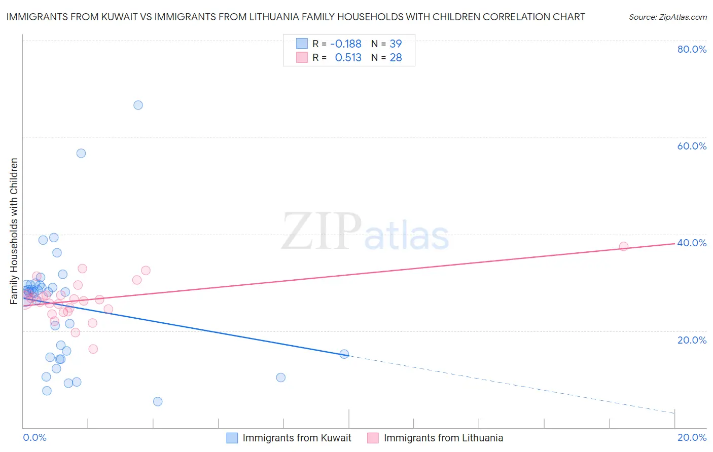 Immigrants from Kuwait vs Immigrants from Lithuania Family Households with Children