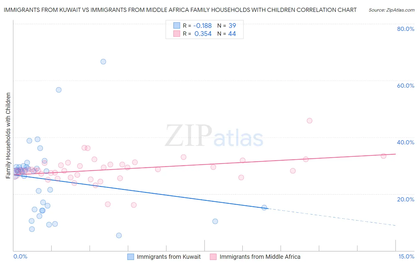 Immigrants from Kuwait vs Immigrants from Middle Africa Family Households with Children
