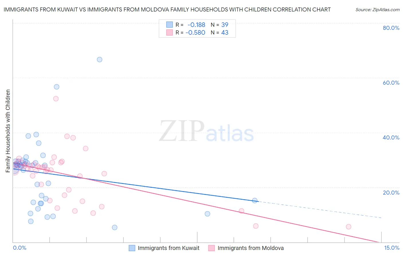 Immigrants from Kuwait vs Immigrants from Moldova Family Households with Children