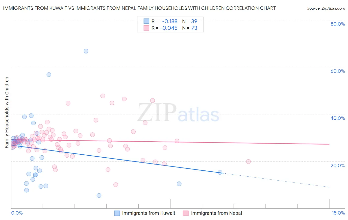 Immigrants from Kuwait vs Immigrants from Nepal Family Households with Children