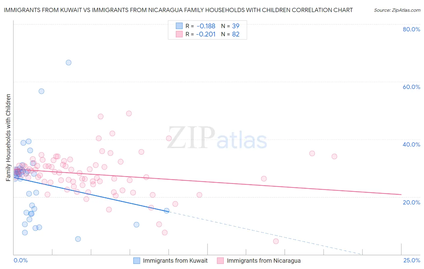 Immigrants from Kuwait vs Immigrants from Nicaragua Family Households with Children