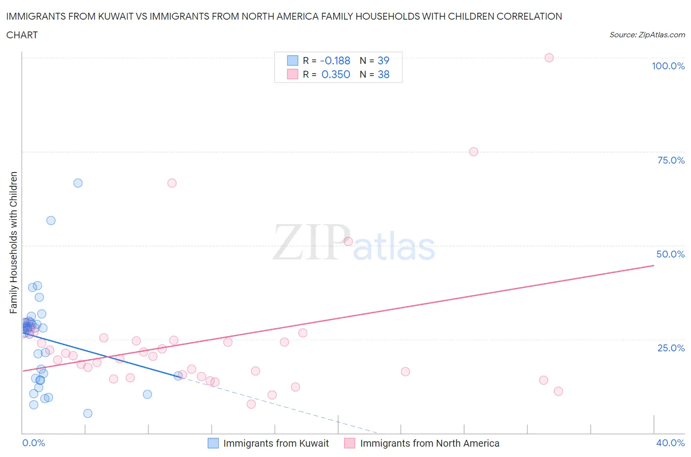 Immigrants from Kuwait vs Immigrants from North America Family Households with Children