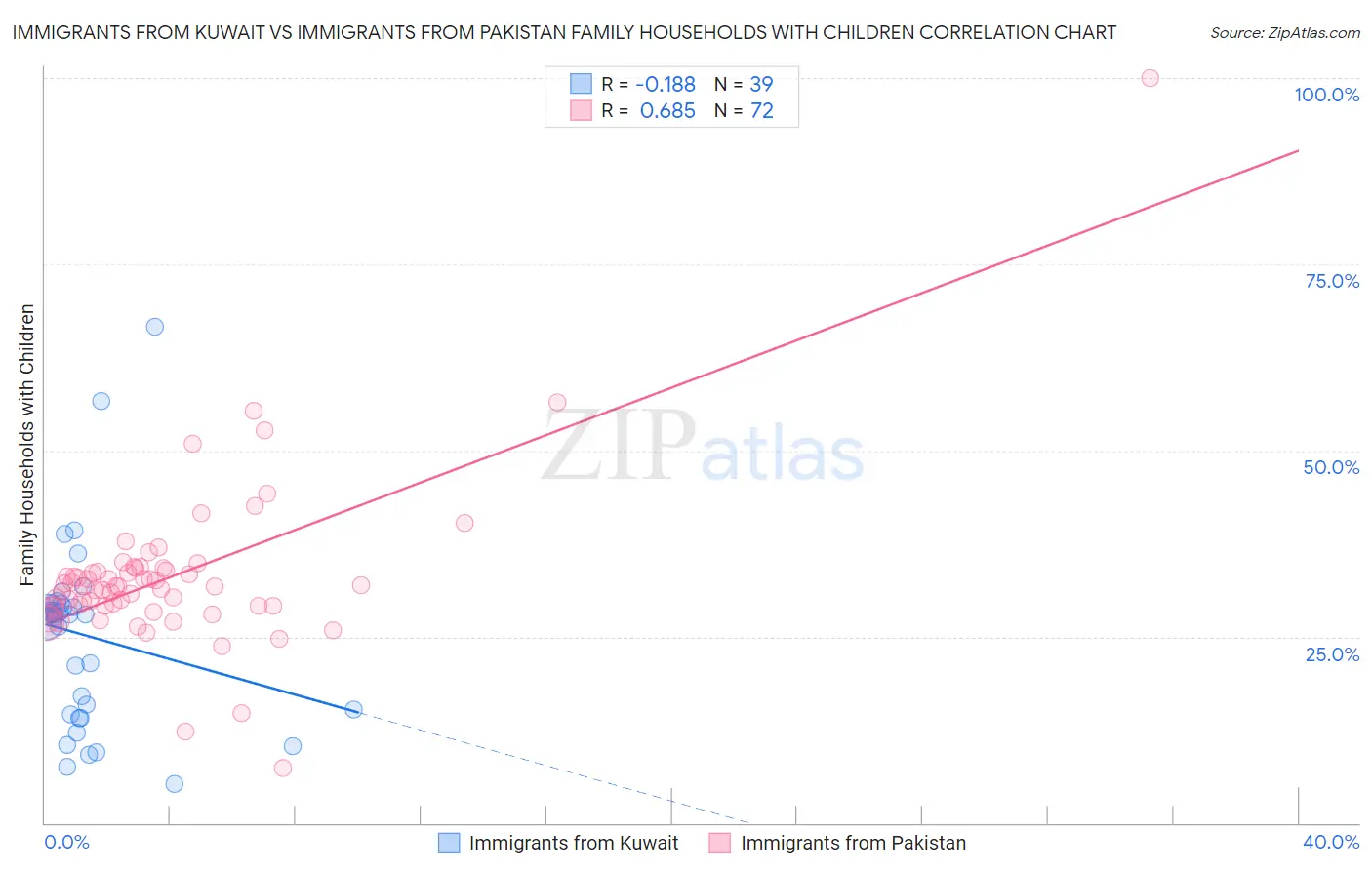 Immigrants from Kuwait vs Immigrants from Pakistan Family Households with Children