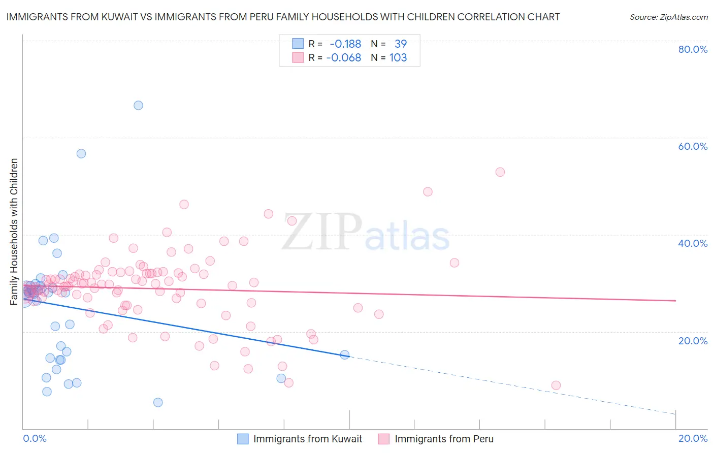 Immigrants from Kuwait vs Immigrants from Peru Family Households with Children