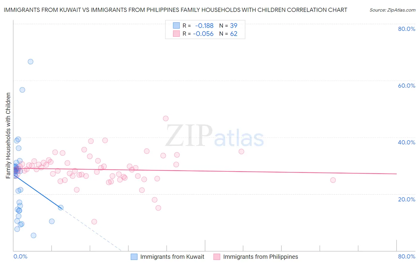 Immigrants from Kuwait vs Immigrants from Philippines Family Households with Children