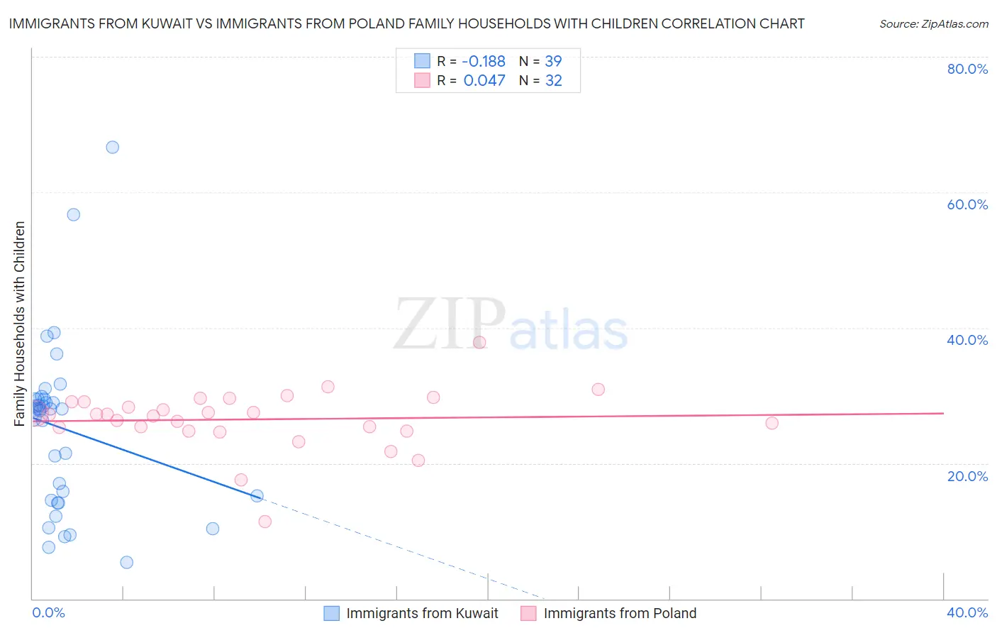 Immigrants from Kuwait vs Immigrants from Poland Family Households with Children