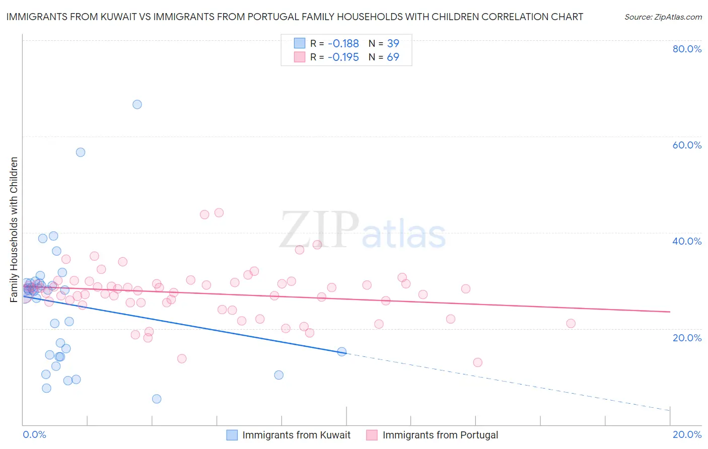 Immigrants from Kuwait vs Immigrants from Portugal Family Households with Children