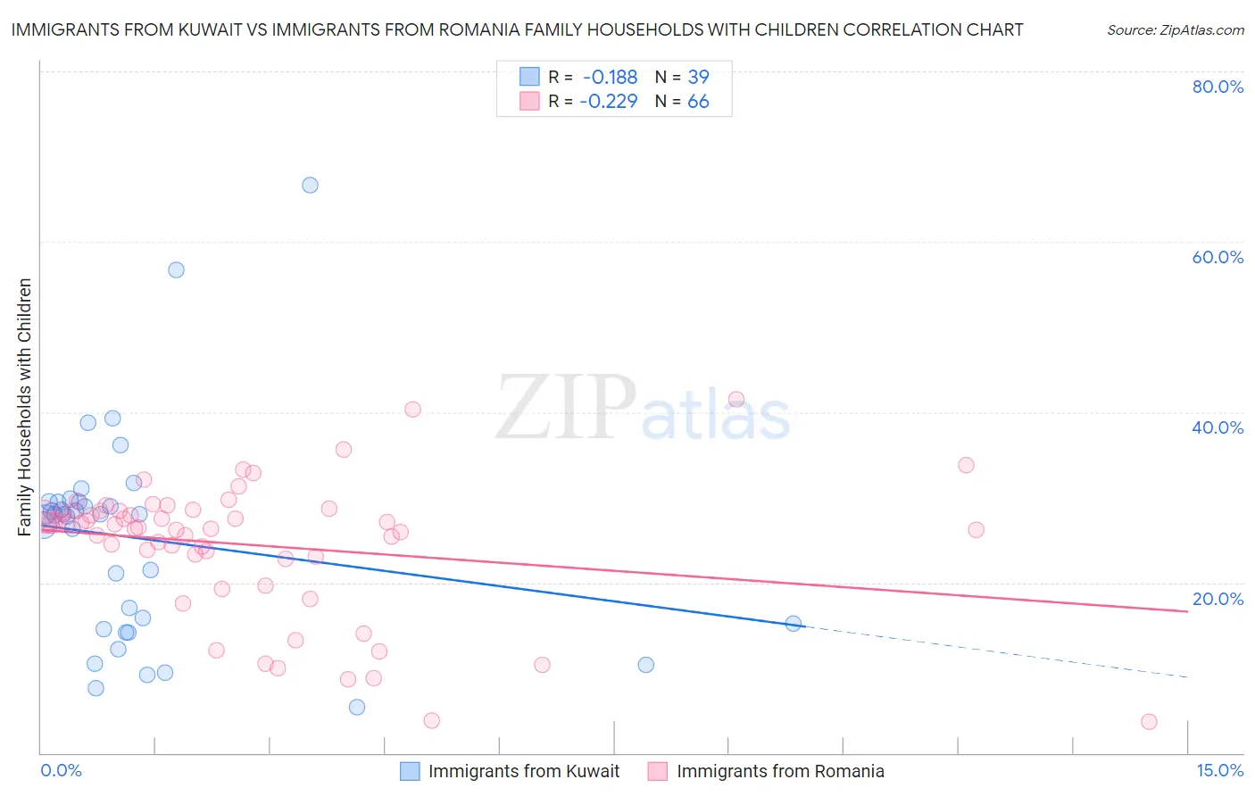 Immigrants from Kuwait vs Immigrants from Romania Family Households with Children