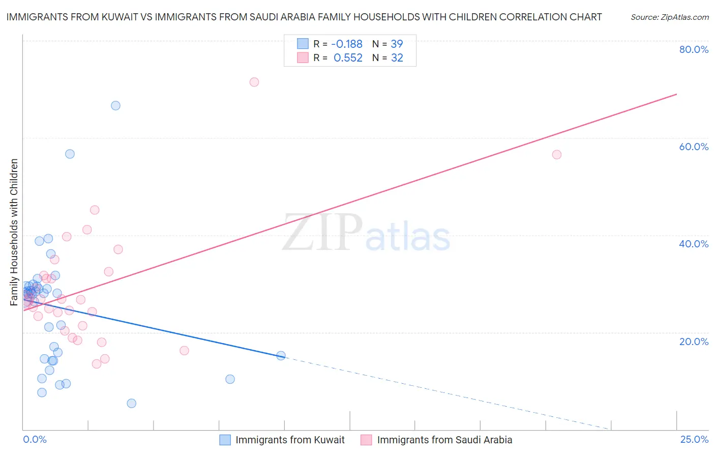 Immigrants from Kuwait vs Immigrants from Saudi Arabia Family Households with Children