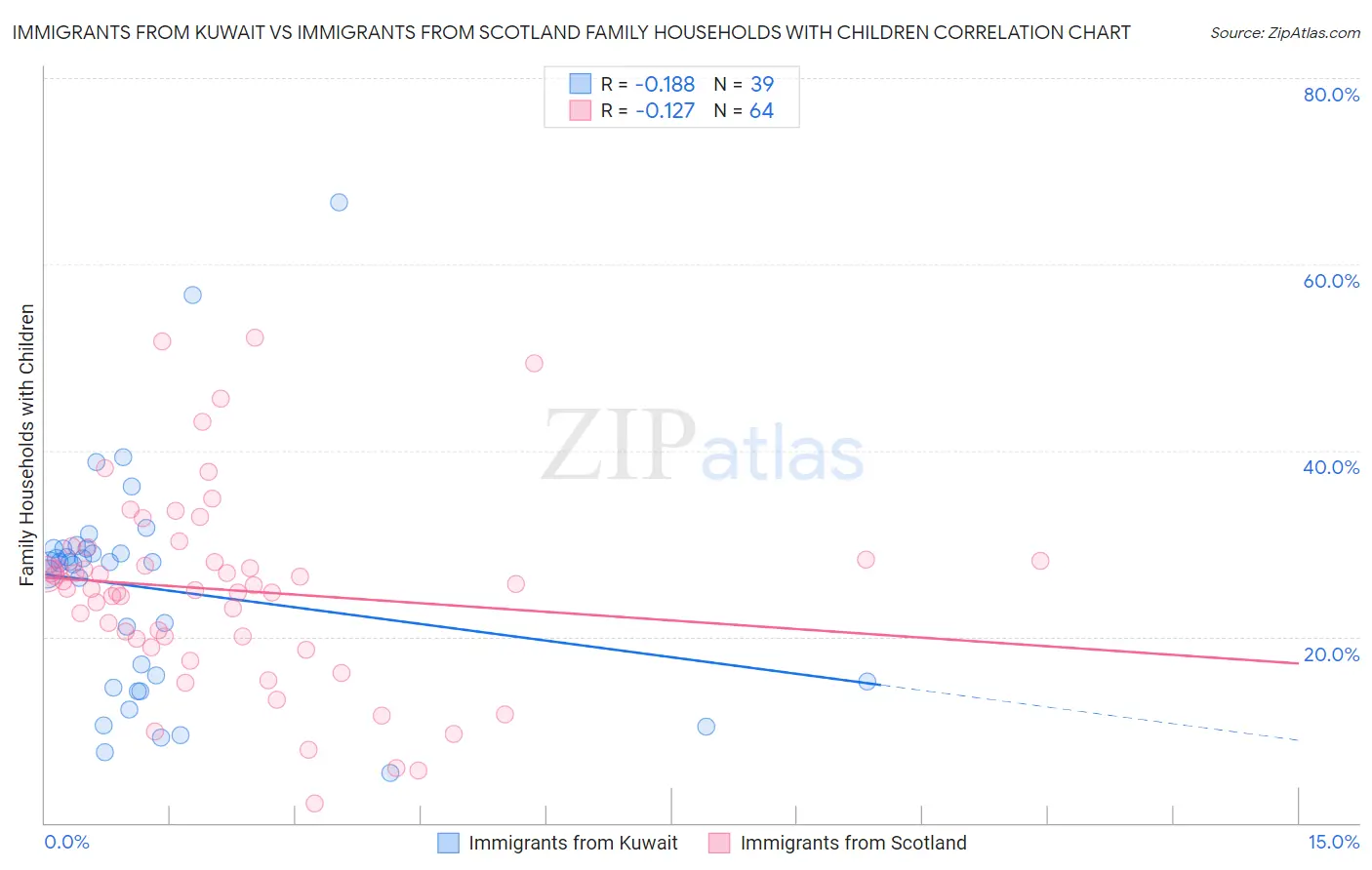 Immigrants from Kuwait vs Immigrants from Scotland Family Households with Children