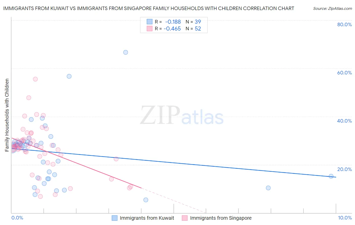 Immigrants from Kuwait vs Immigrants from Singapore Family Households with Children