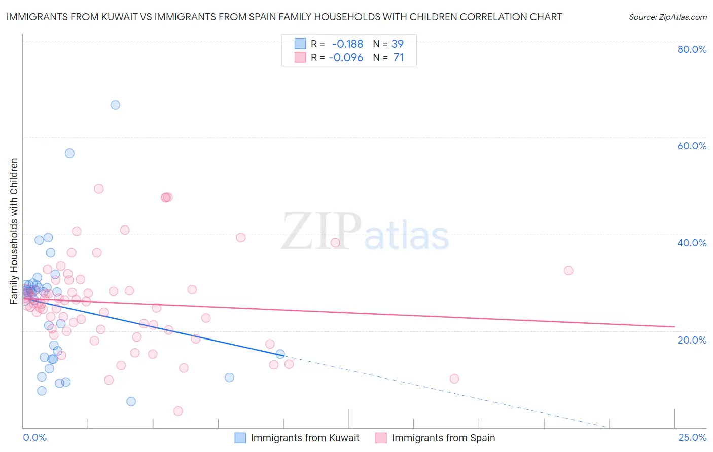 Immigrants from Kuwait vs Immigrants from Spain Family Households with Children