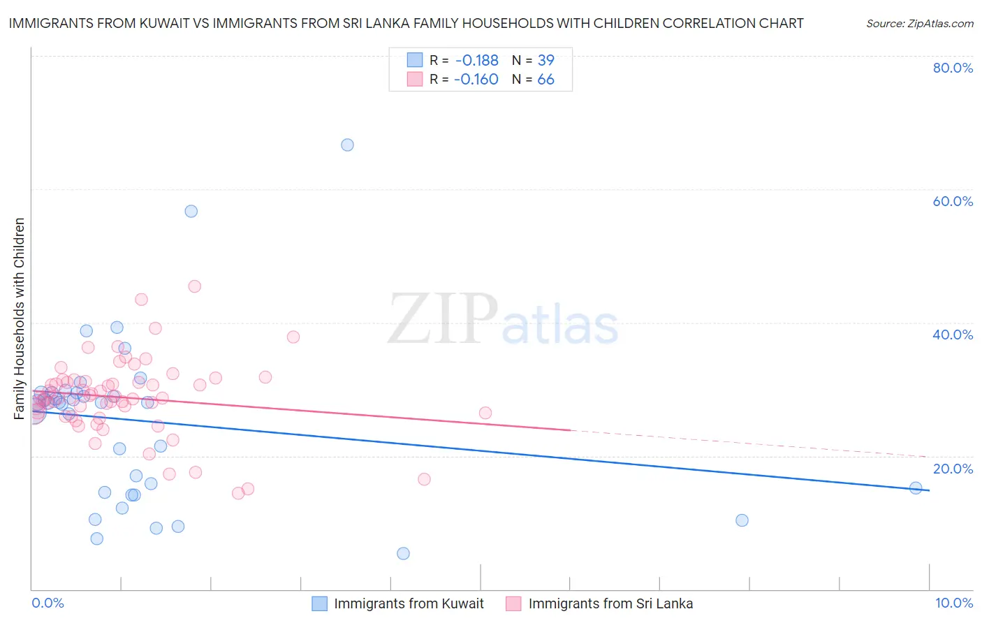 Immigrants from Kuwait vs Immigrants from Sri Lanka Family Households with Children