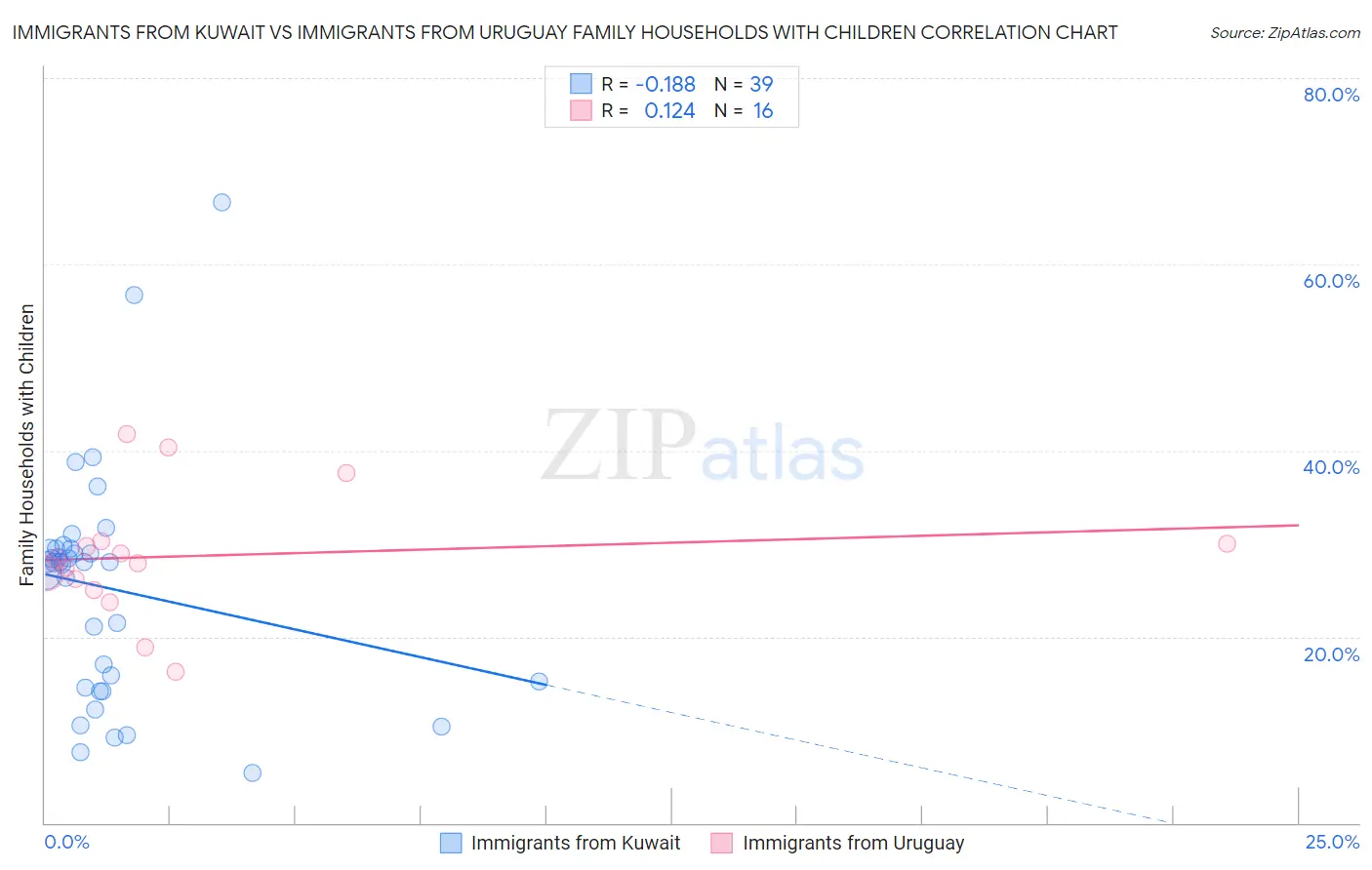 Immigrants from Kuwait vs Immigrants from Uruguay Family Households with Children