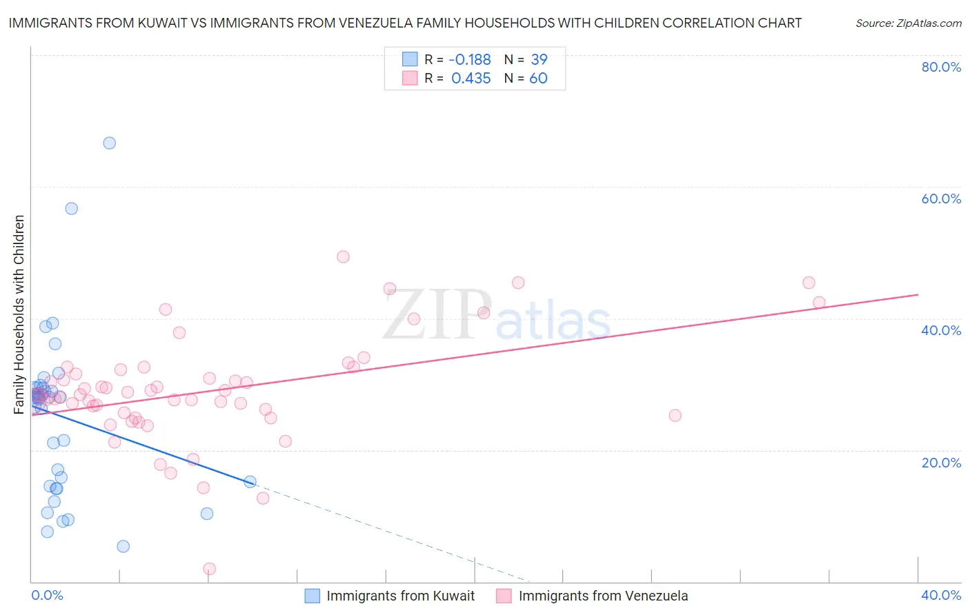 Immigrants from Kuwait vs Immigrants from Venezuela Family Households with Children