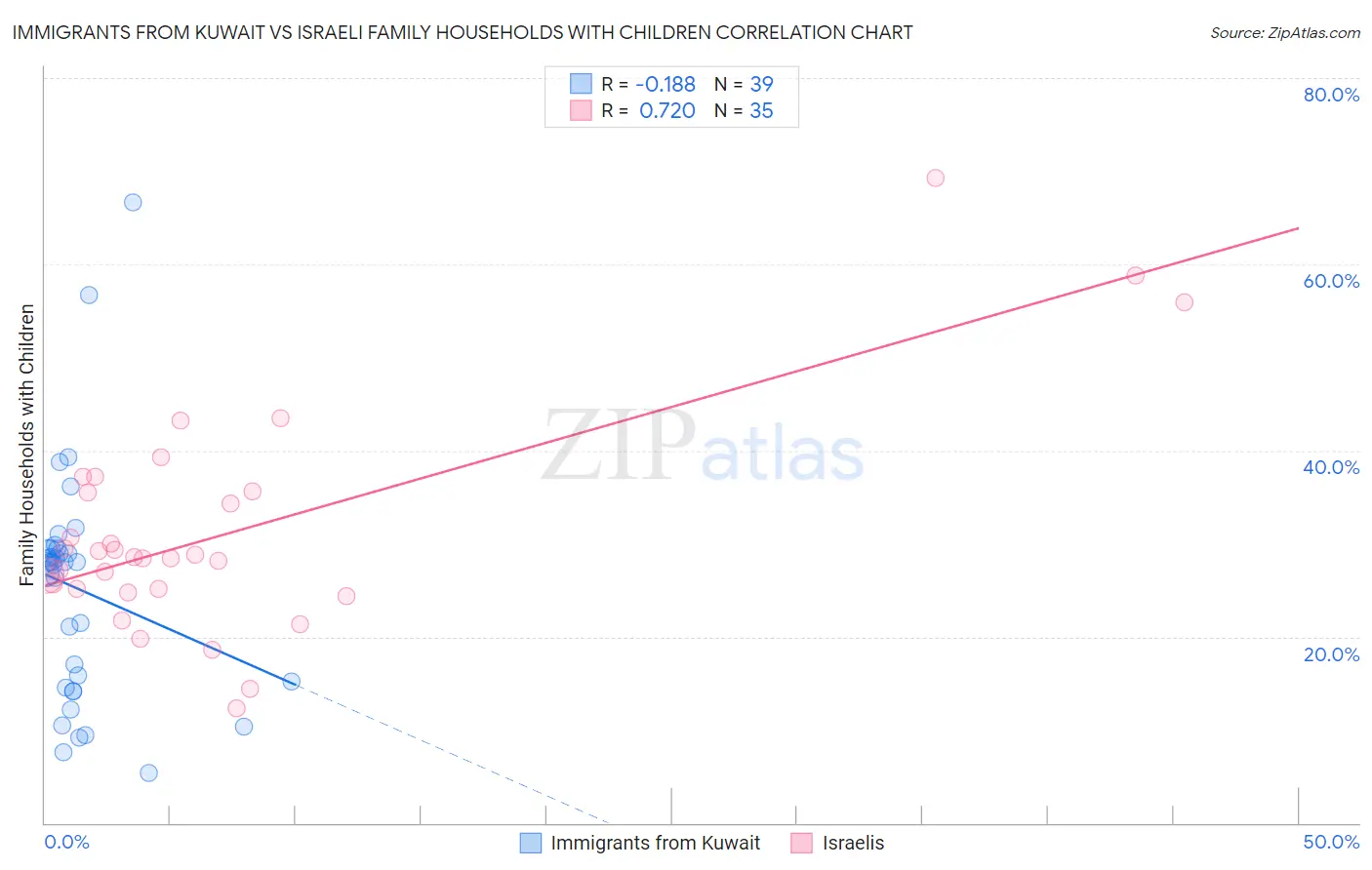Immigrants from Kuwait vs Israeli Family Households with Children