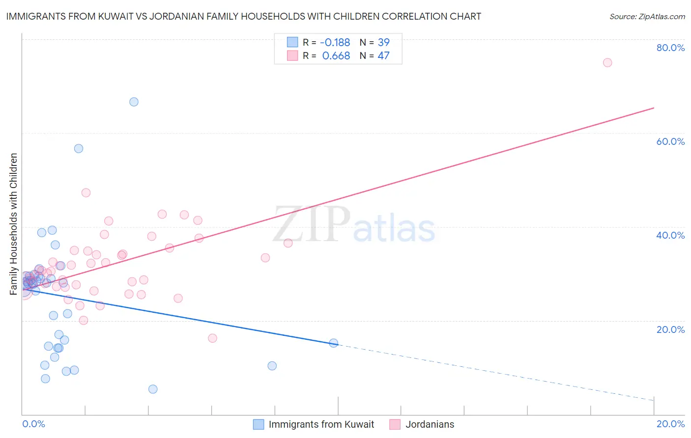 Immigrants from Kuwait vs Jordanian Family Households with Children