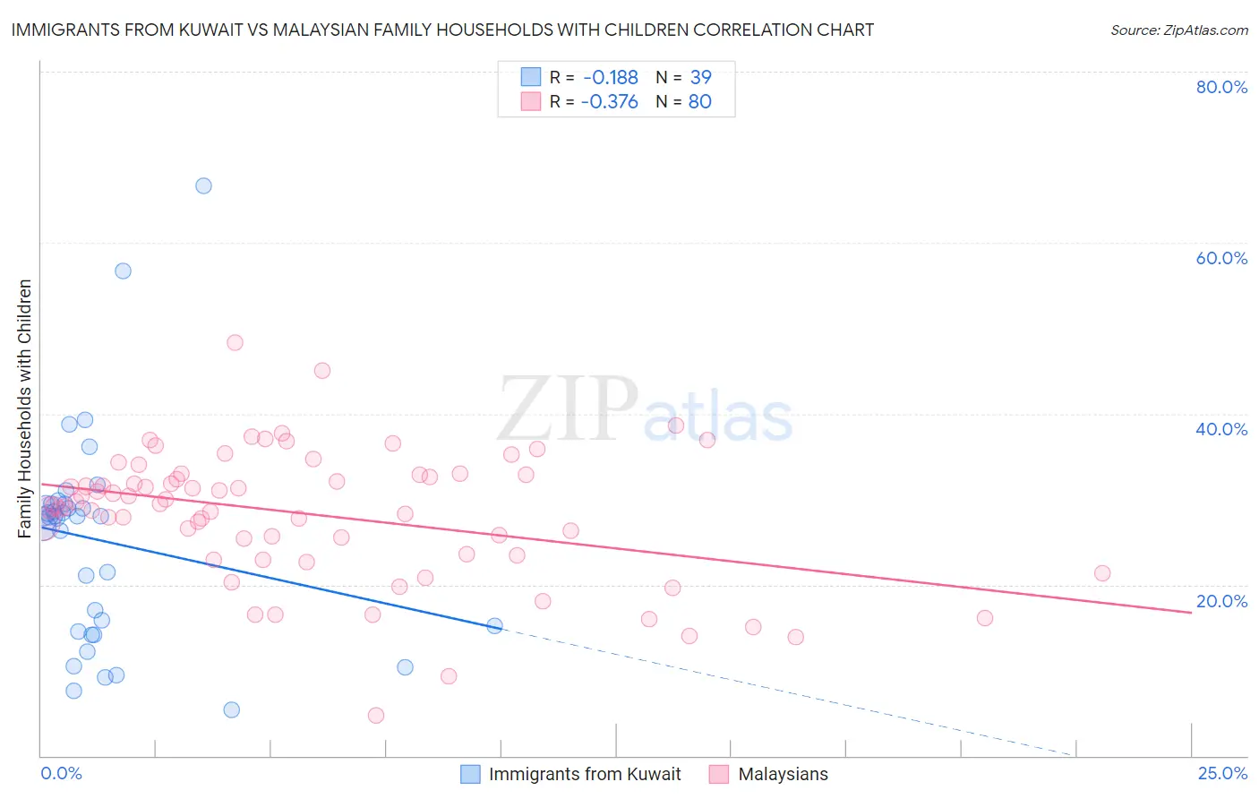 Immigrants from Kuwait vs Malaysian Family Households with Children