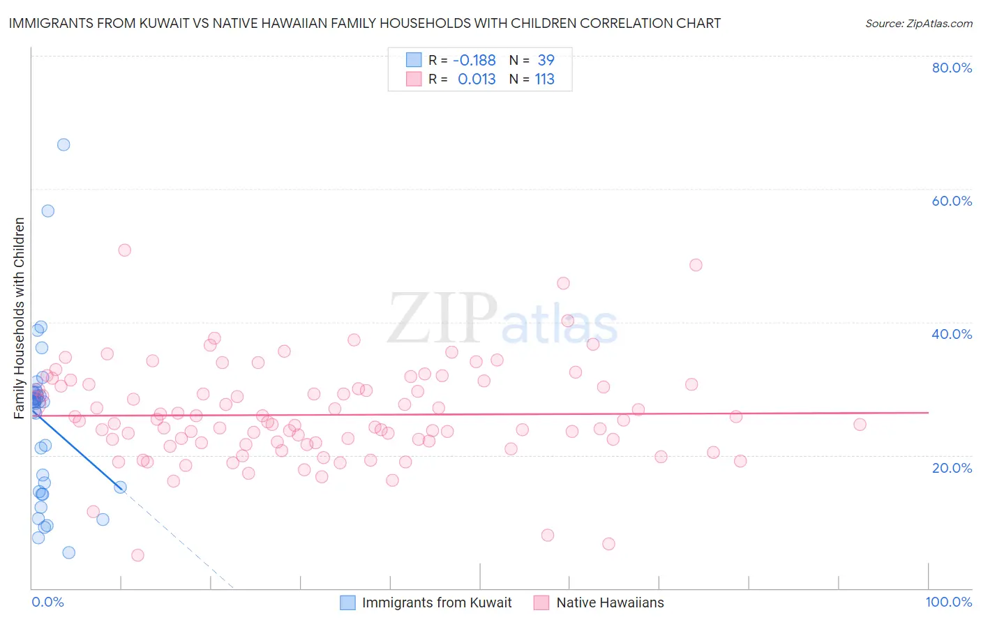 Immigrants from Kuwait vs Native Hawaiian Family Households with Children