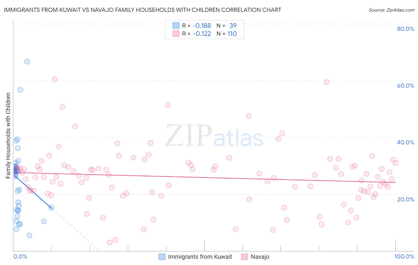Immigrants from Kuwait vs Navajo Family Households with Children