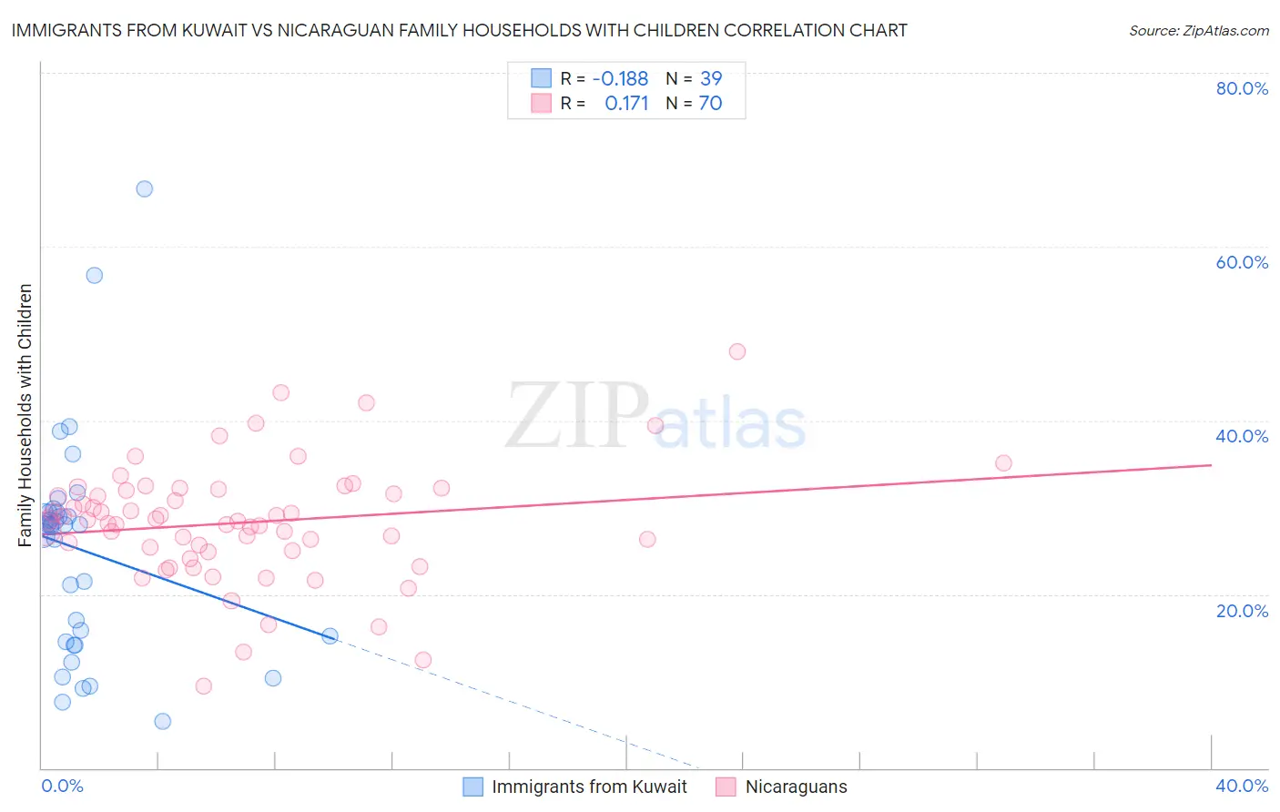 Immigrants from Kuwait vs Nicaraguan Family Households with Children