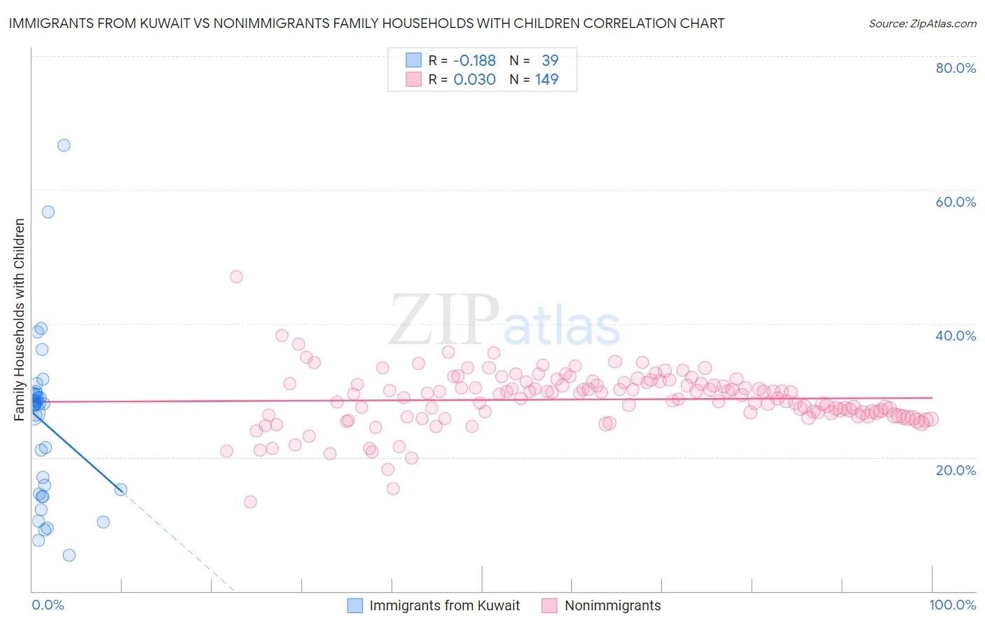 Immigrants from Kuwait vs Nonimmigrants Family Households with Children