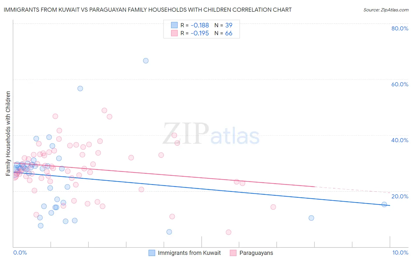 Immigrants from Kuwait vs Paraguayan Family Households with Children