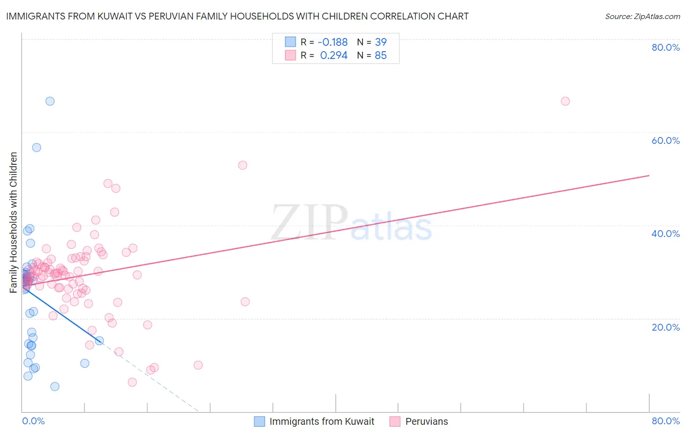 Immigrants from Kuwait vs Peruvian Family Households with Children