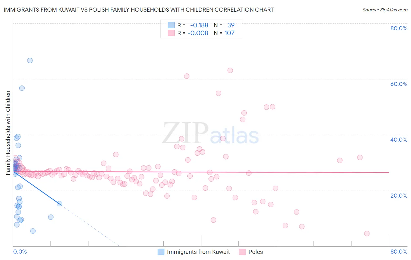 Immigrants from Kuwait vs Polish Family Households with Children