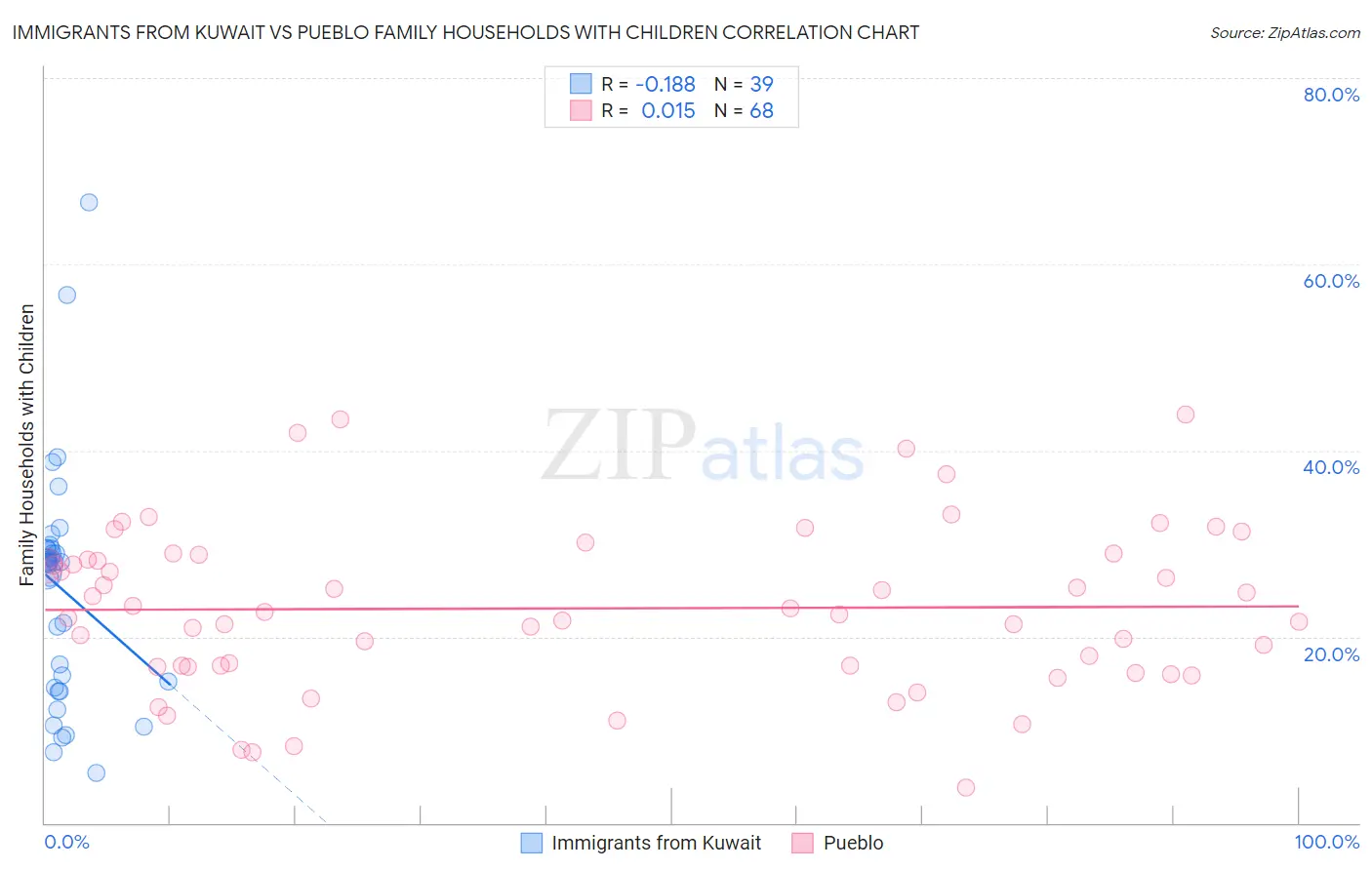 Immigrants from Kuwait vs Pueblo Family Households with Children