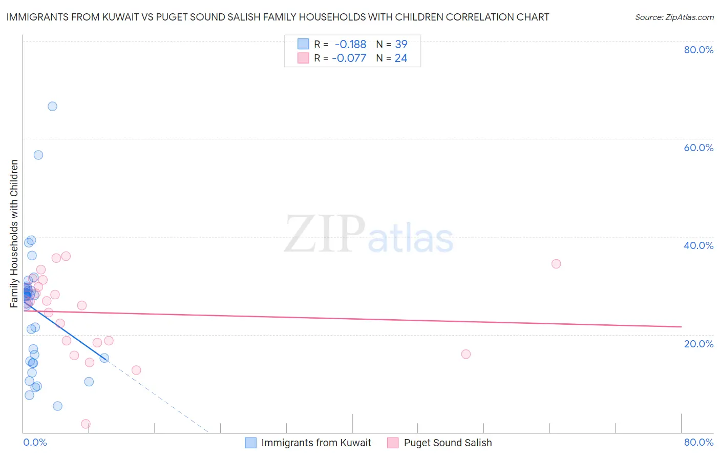 Immigrants from Kuwait vs Puget Sound Salish Family Households with Children