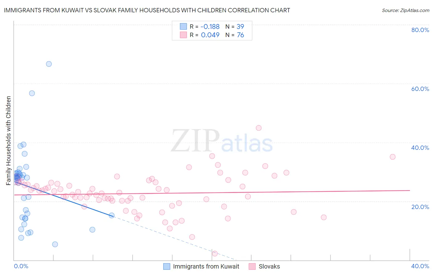 Immigrants from Kuwait vs Slovak Family Households with Children