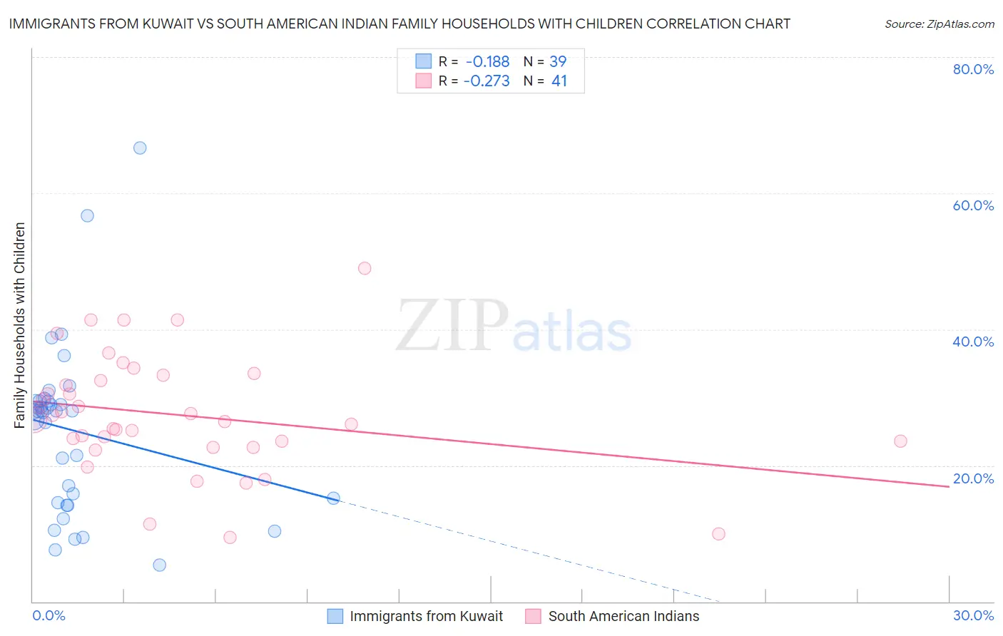 Immigrants from Kuwait vs South American Indian Family Households with Children
