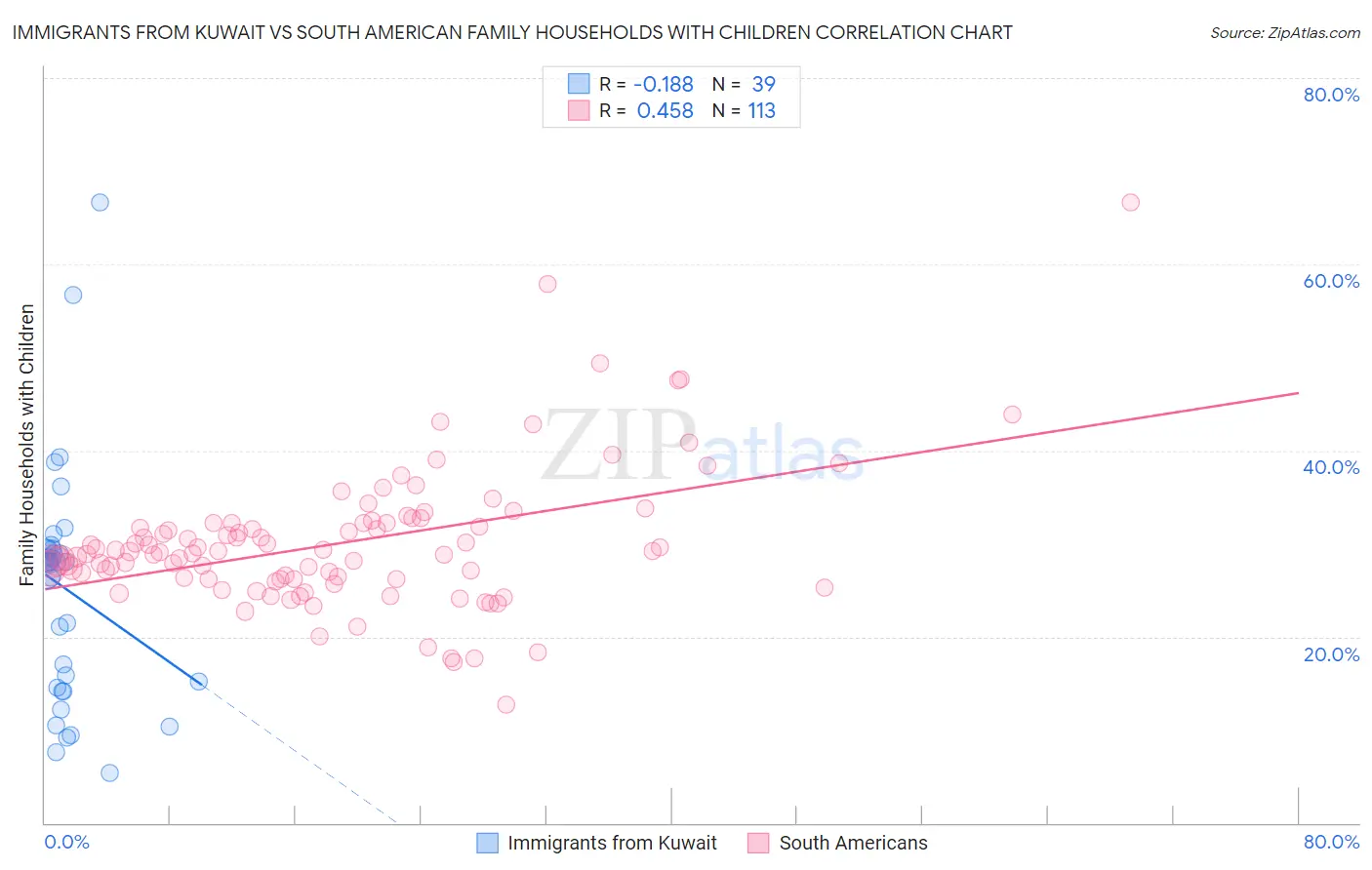 Immigrants from Kuwait vs South American Family Households with Children