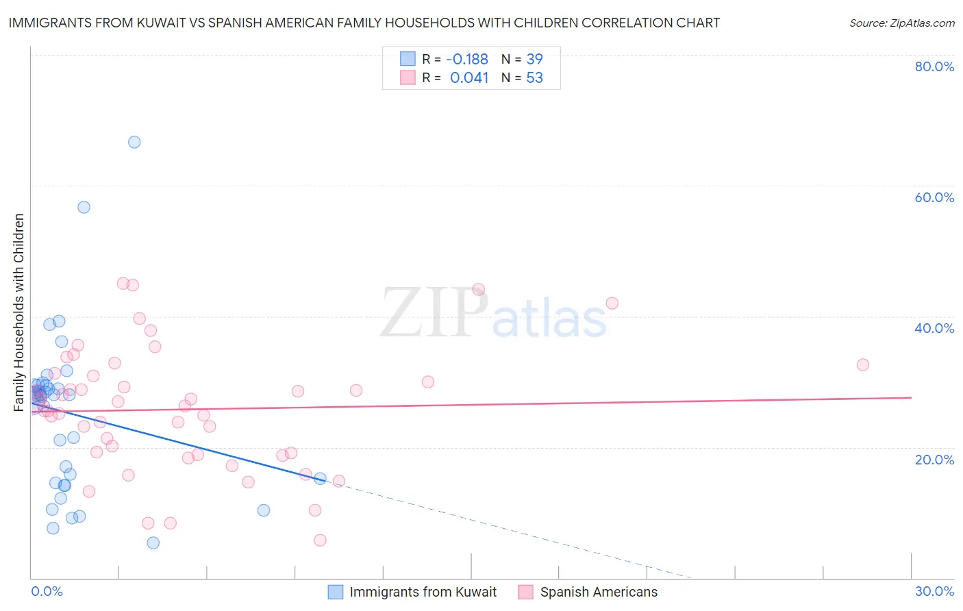 Immigrants from Kuwait vs Spanish American Family Households with Children