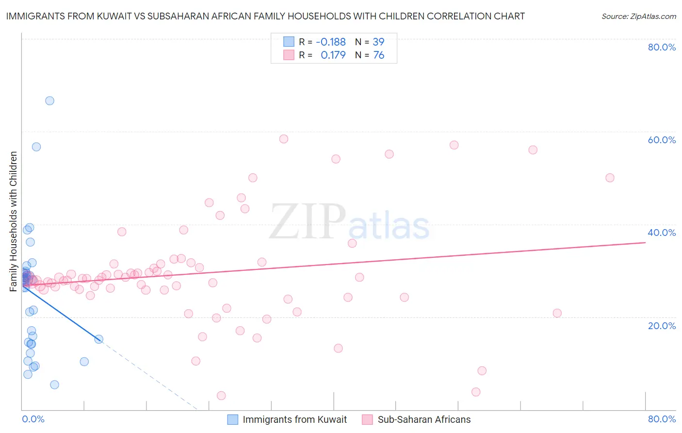 Immigrants from Kuwait vs Subsaharan African Family Households with Children