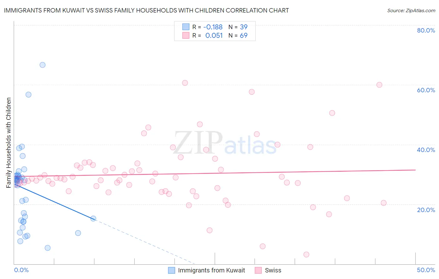 Immigrants from Kuwait vs Swiss Family Households with Children