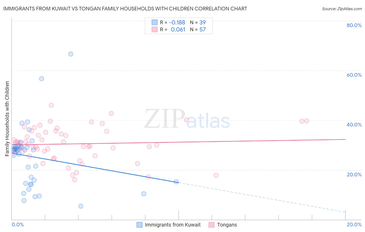 Immigrants from Kuwait vs Tongan Family Households with Children