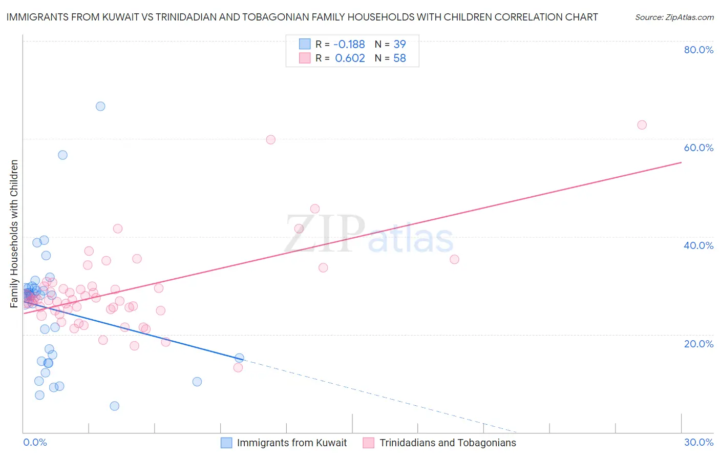 Immigrants from Kuwait vs Trinidadian and Tobagonian Family Households with Children