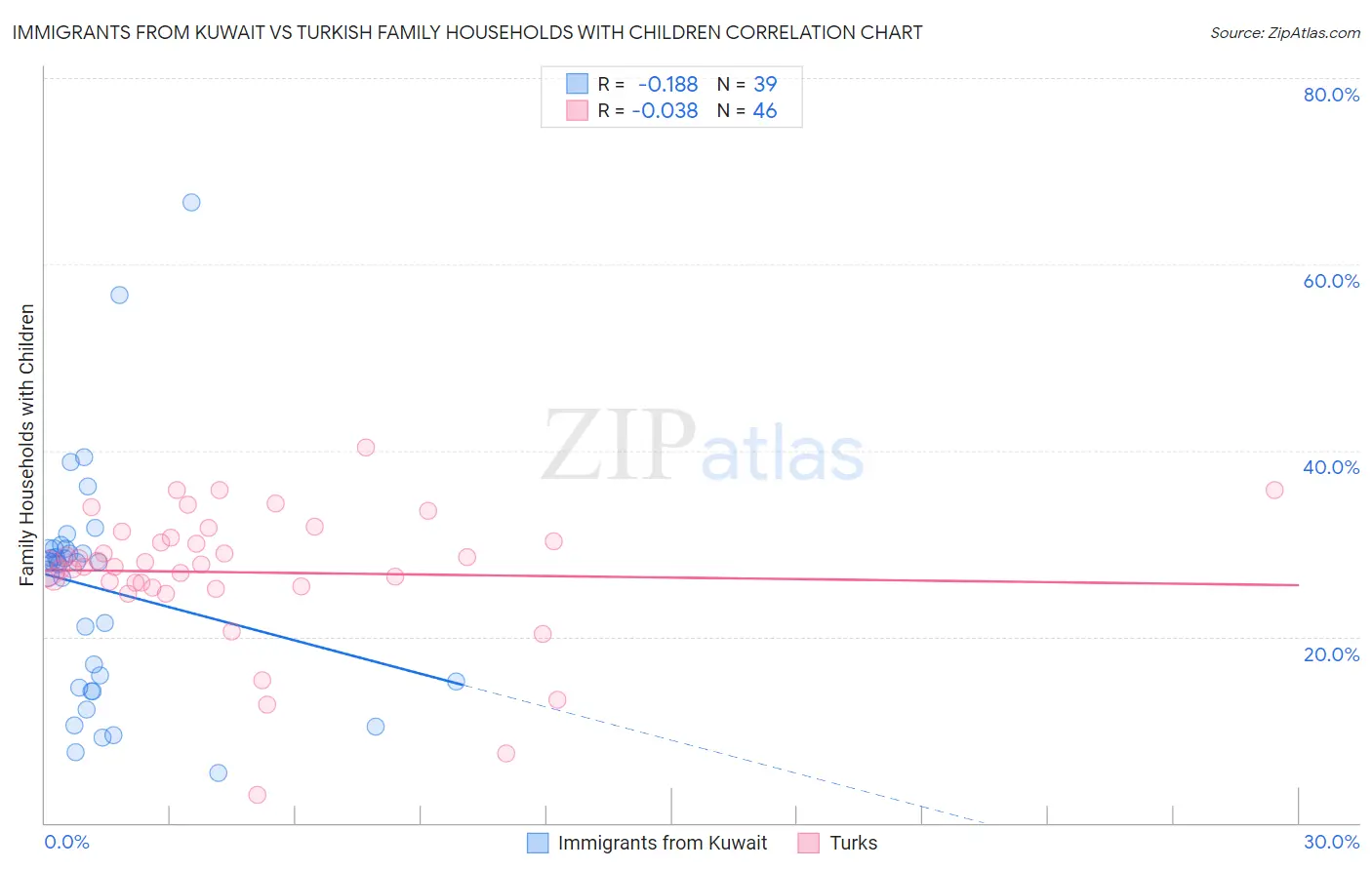 Immigrants from Kuwait vs Turkish Family Households with Children