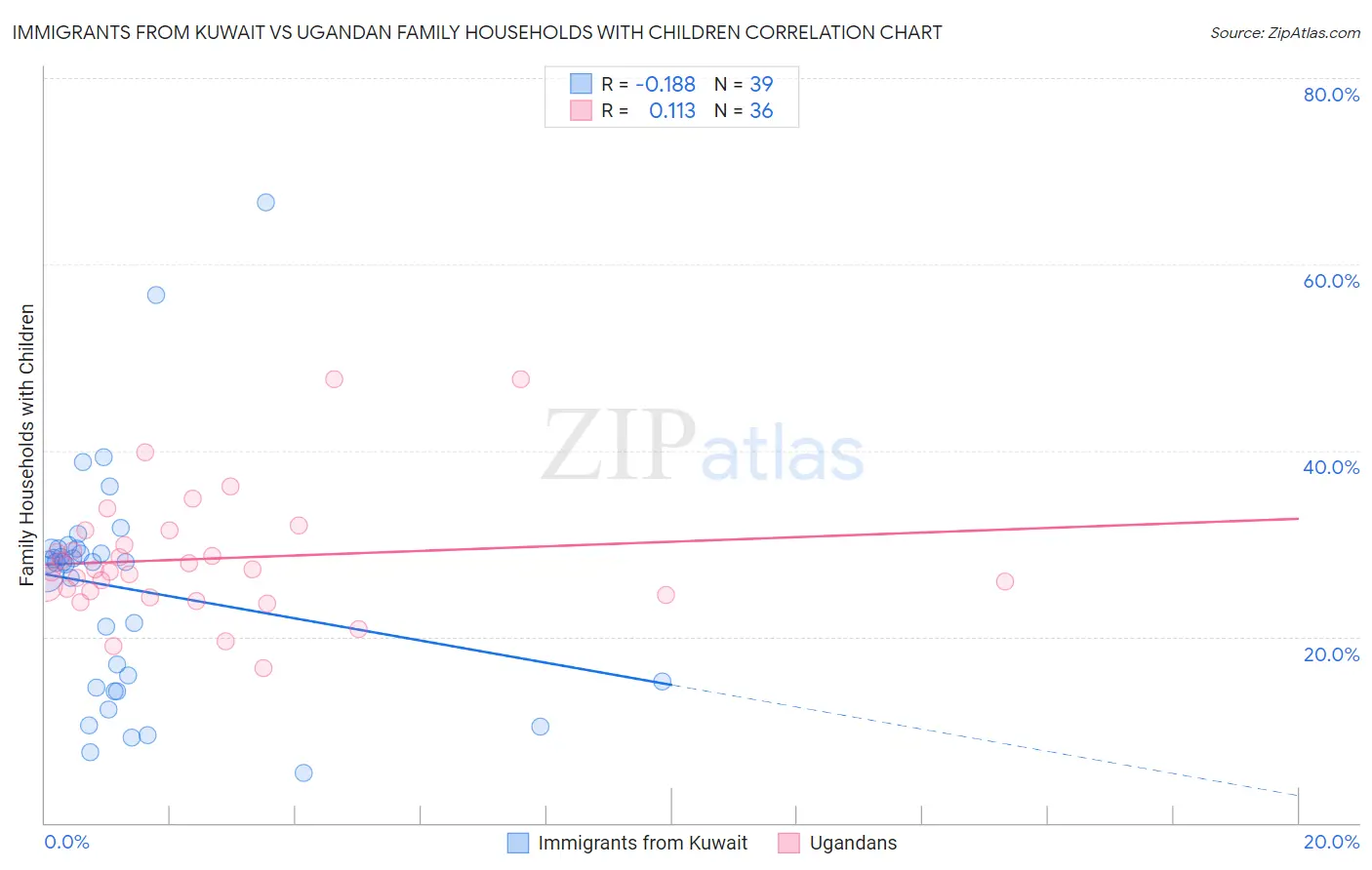 Immigrants from Kuwait vs Ugandan Family Households with Children