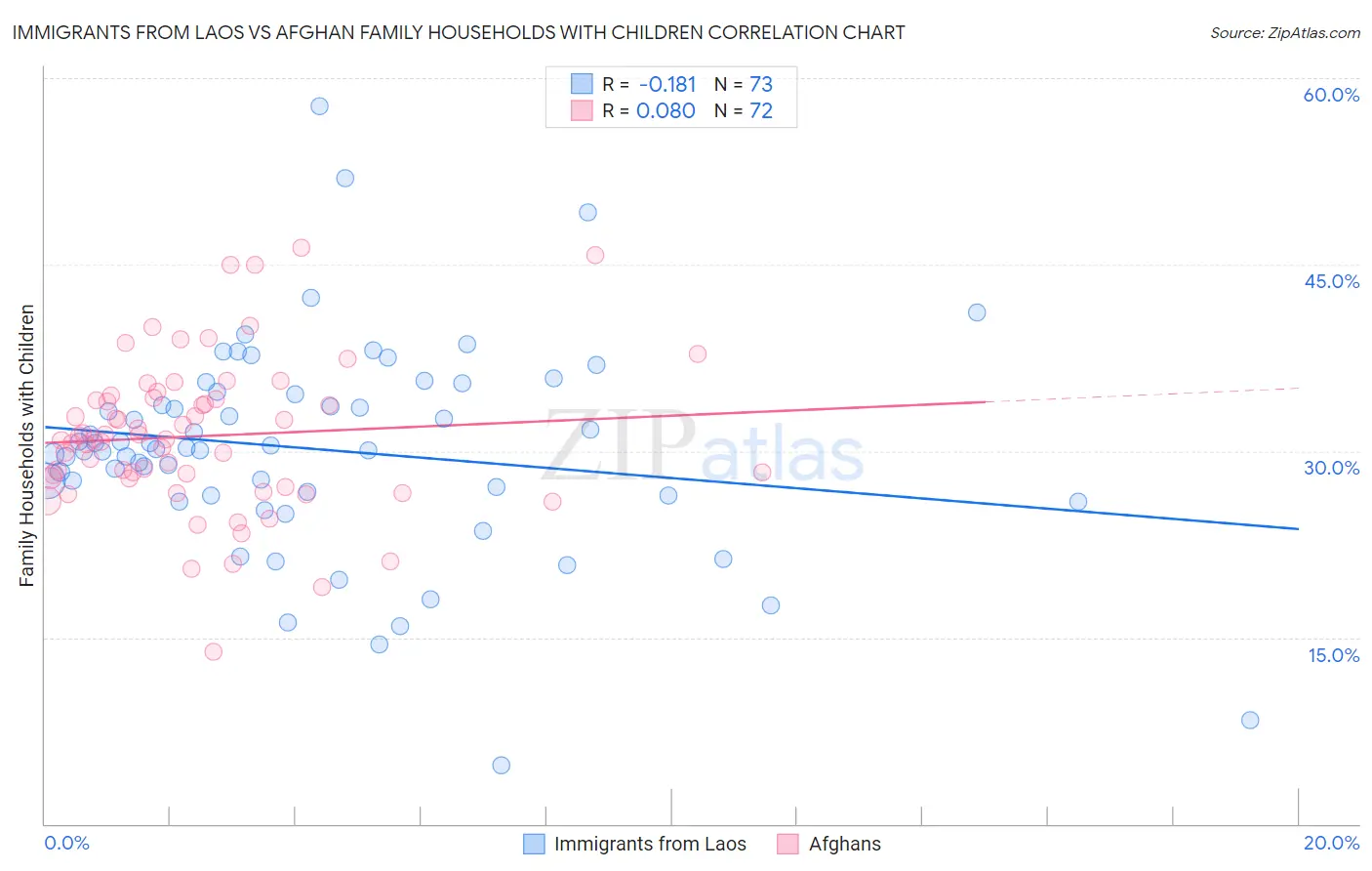 Immigrants from Laos vs Afghan Family Households with Children