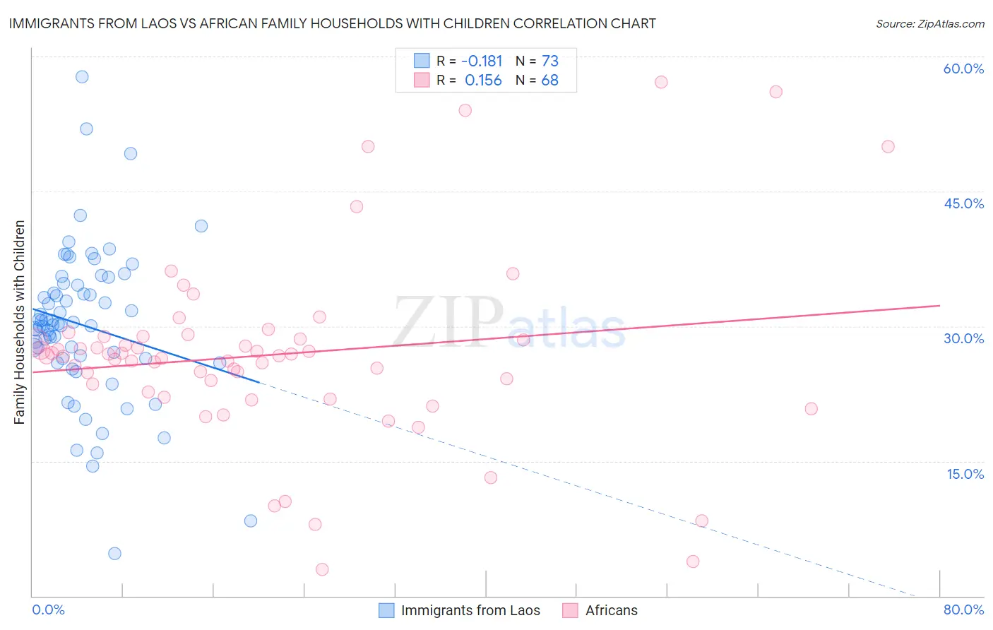 Immigrants from Laos vs African Family Households with Children