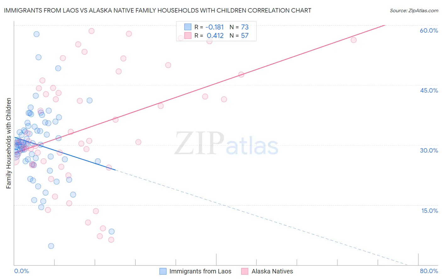 Immigrants from Laos vs Alaska Native Family Households with Children