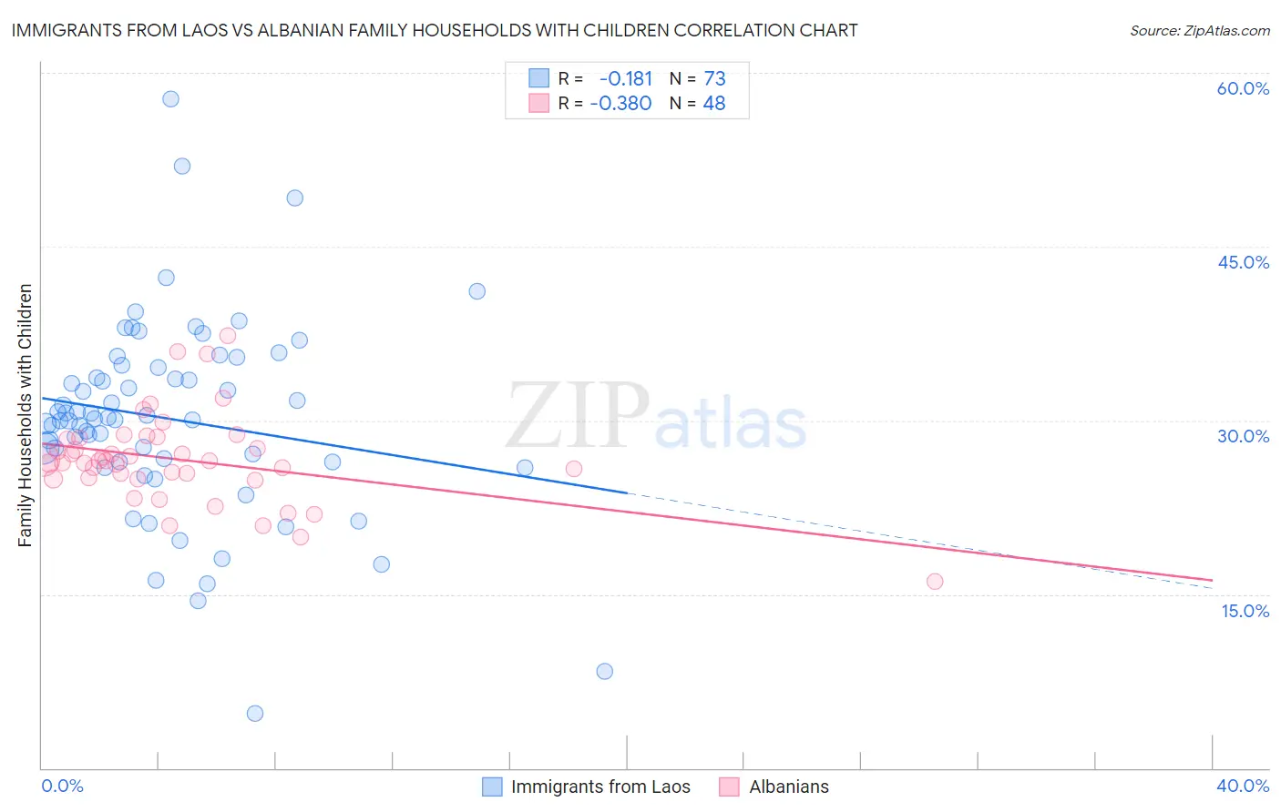 Immigrants from Laos vs Albanian Family Households with Children