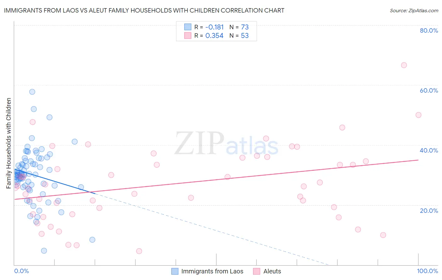 Immigrants from Laos vs Aleut Family Households with Children