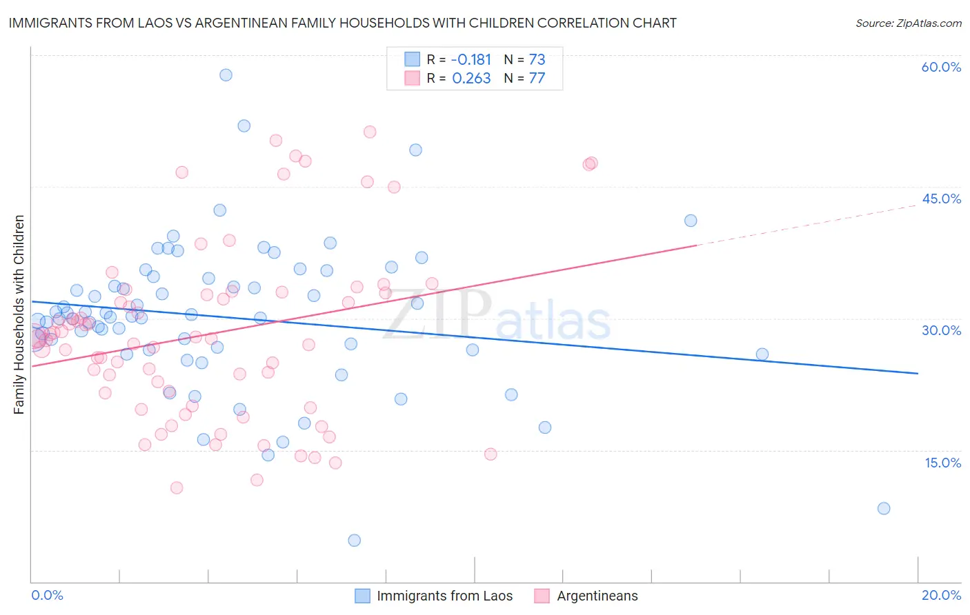 Immigrants from Laos vs Argentinean Family Households with Children