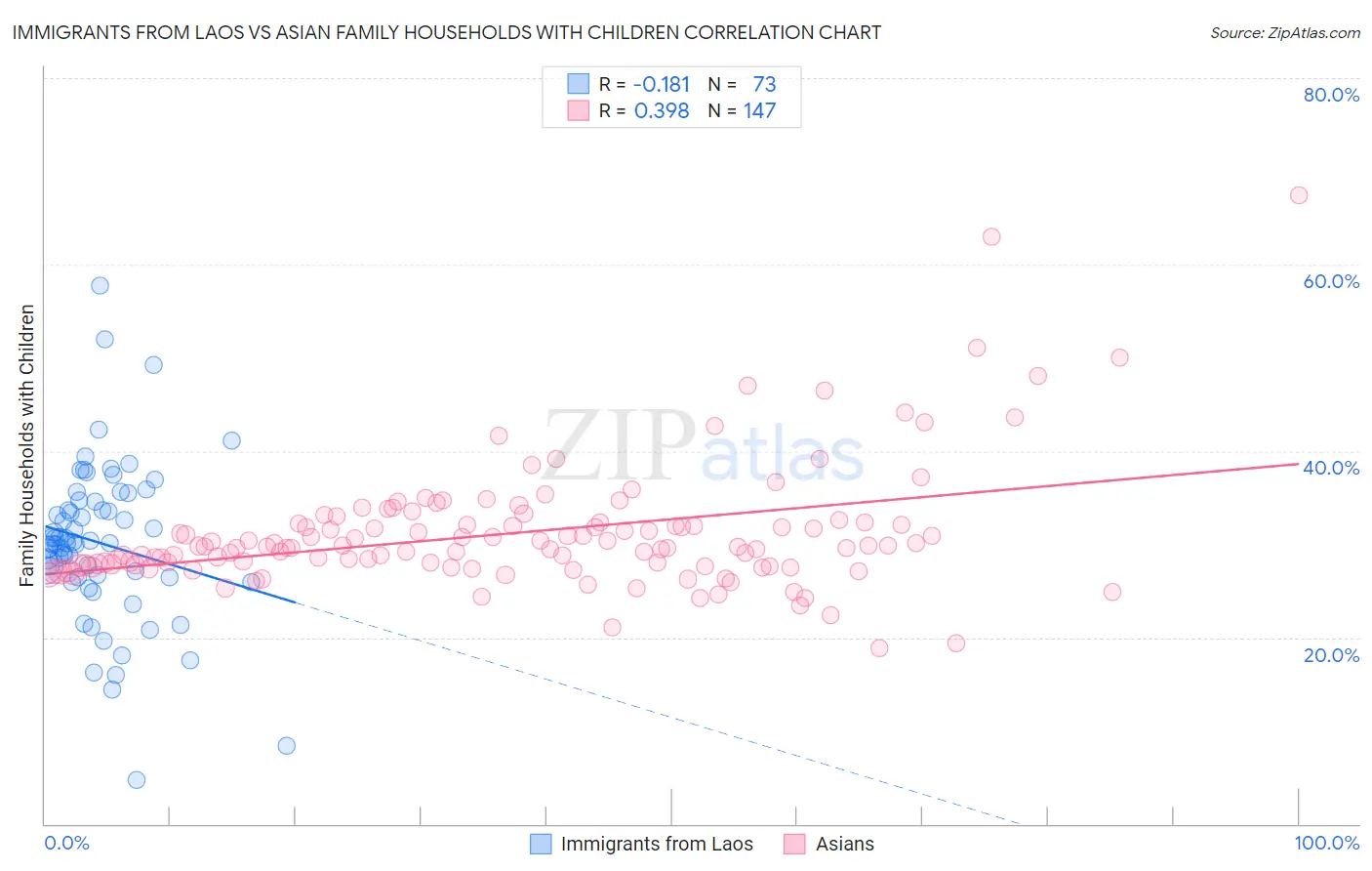 Immigrants from Laos vs Asian Family Households with Children